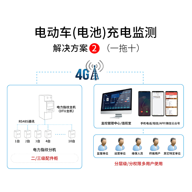 电动车（电池）违规充电 解决方案（一拖十）